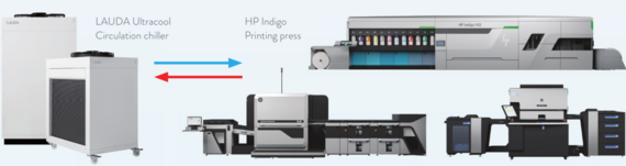 LAUDA Ultracool冷却器与HP Digital Indigo印刷机无缝协作